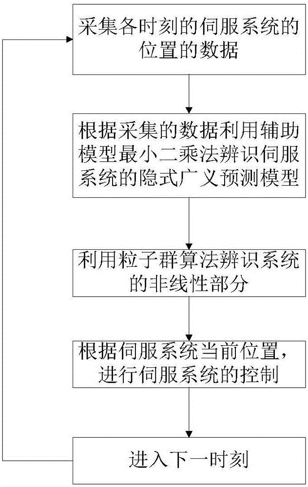 IPSO-extended-implicit-generalized-prediction-based servo system position control method