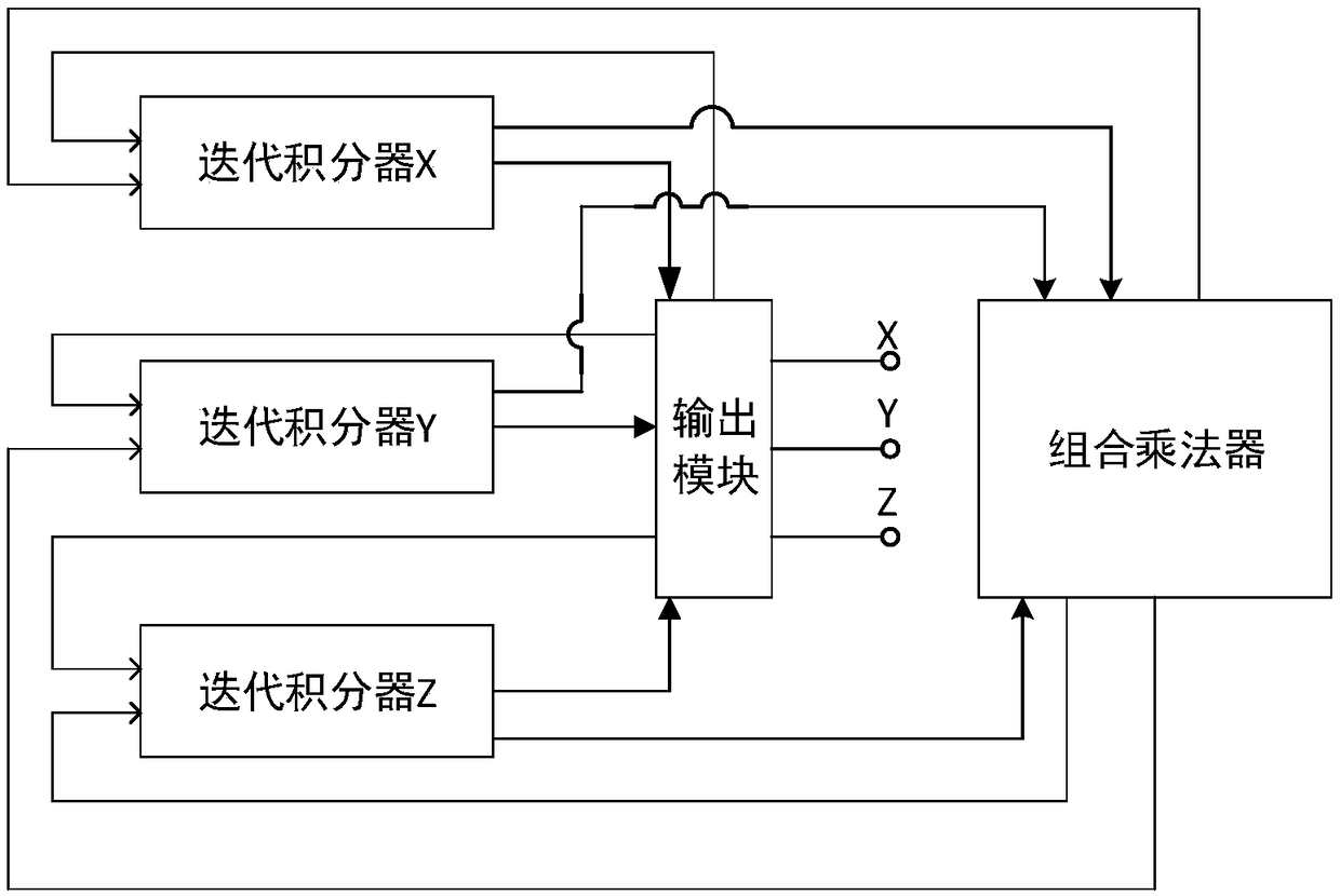 Infinite state machine sequential cloud signal generator