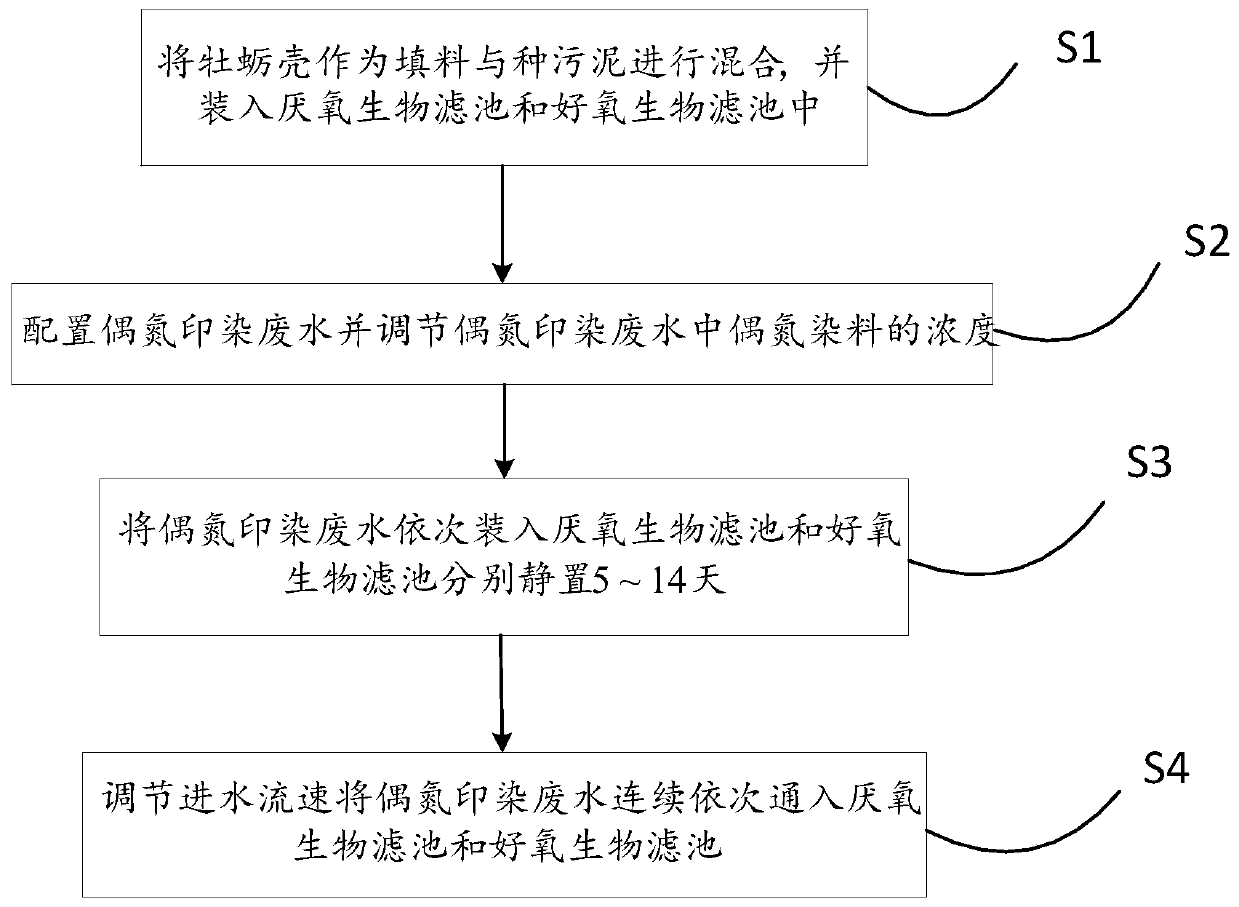 Method for treating azo printing and dyeing wastewater by using biological filters