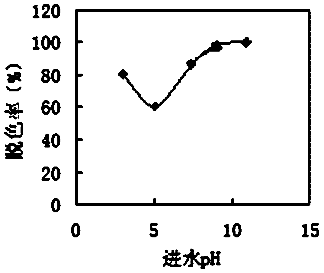 Method for treating azo printing and dyeing wastewater by using biological filters