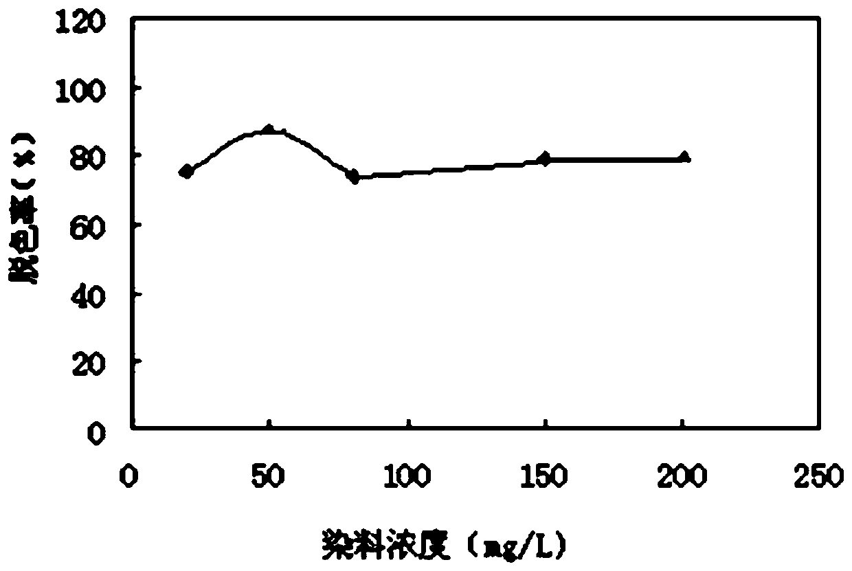 Method for treating azo printing and dyeing wastewater by using biological filters