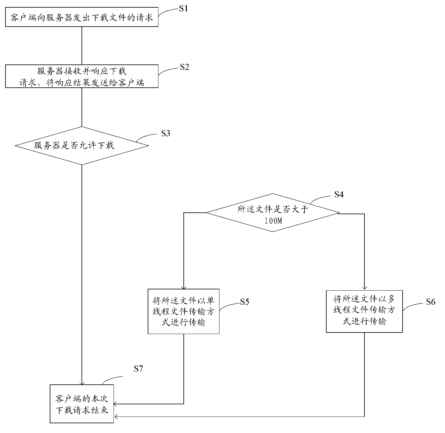 File transfer method and device