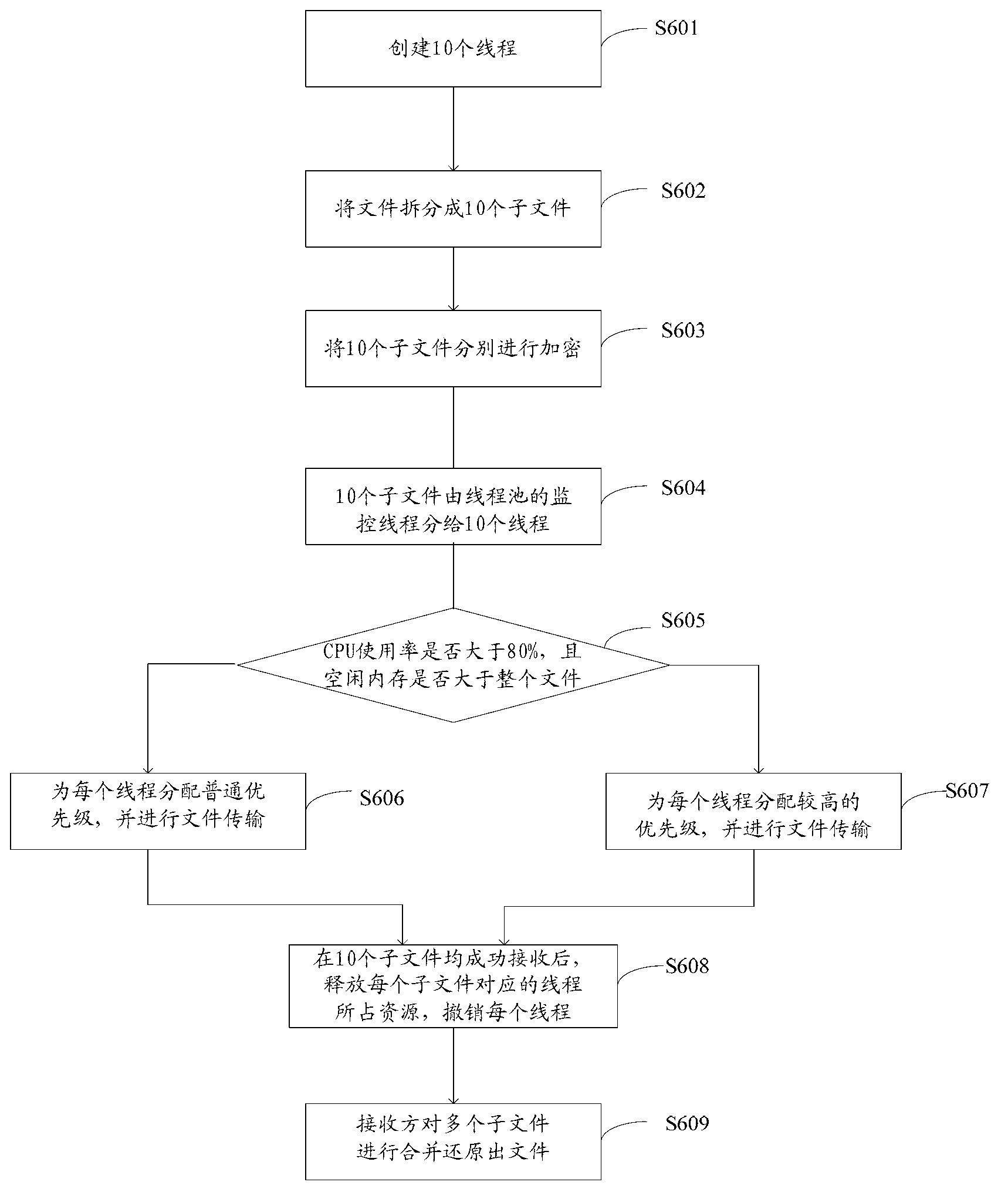 File transfer method and device