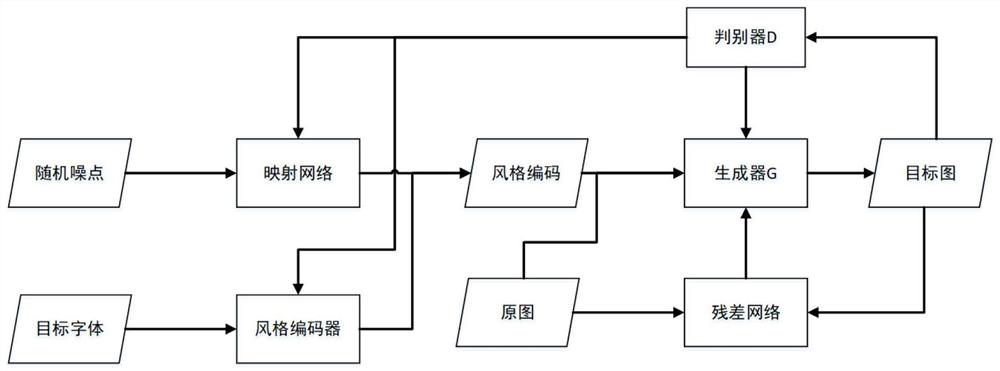 Chinese font style migration method