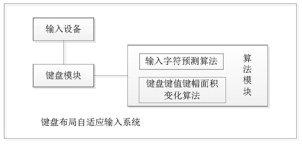 A Keyboard Layout Adaptive Input System