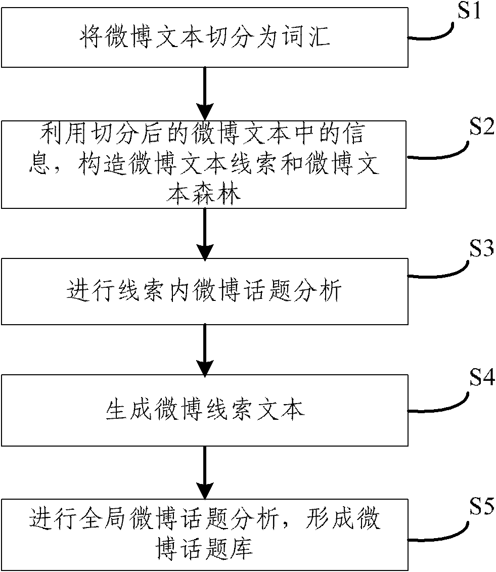 Microblog topic detecting method and system