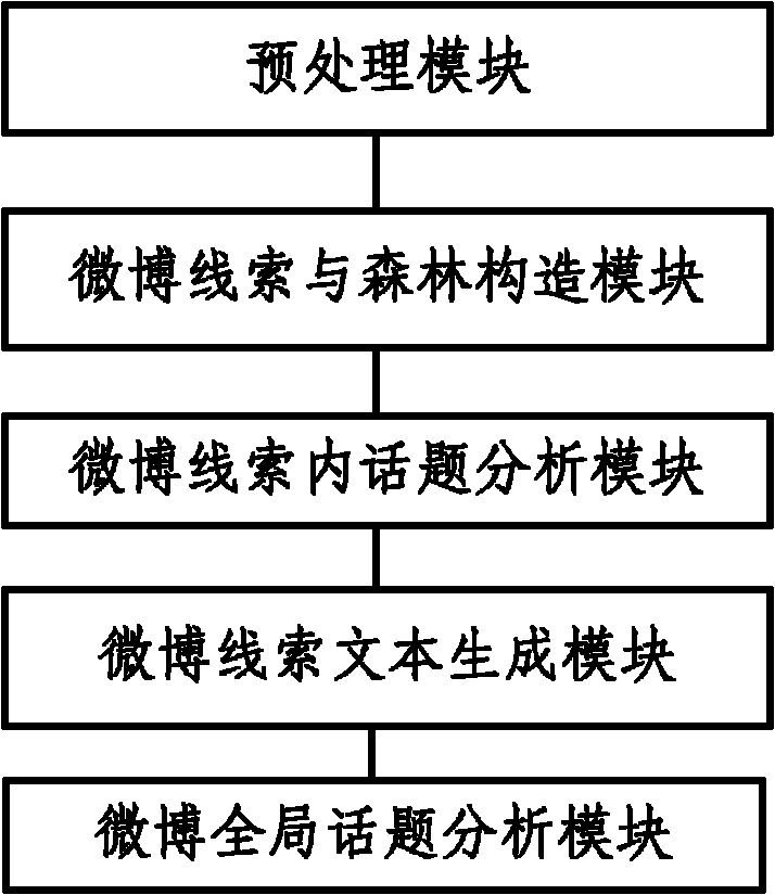 Microblog topic detecting method and system