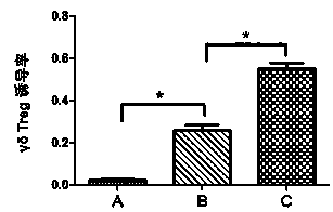 Culture method of rapamycin induced regulatory gamma delta T cells