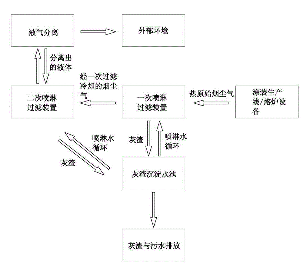 Cooling and purifying environment protection system for industrial waste gas emissions