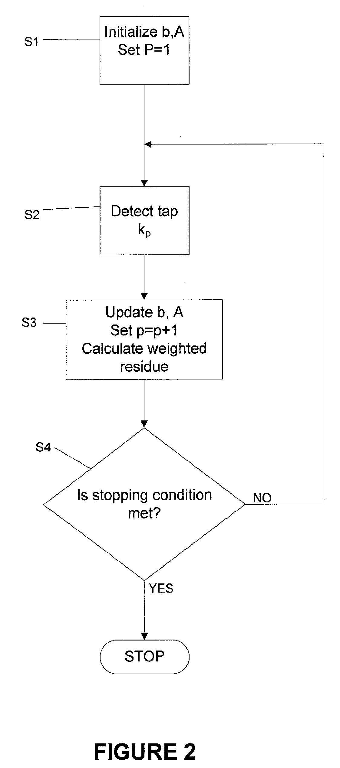 Sparse Channel Estimation for MIMO OFDM Systems