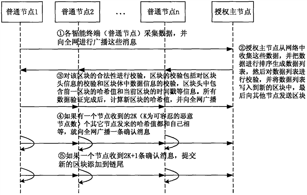 A specific personnel behavior supervision system and method based on blockchain and smart contracts