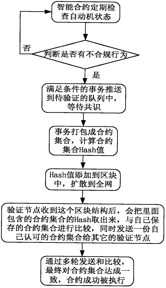 A specific personnel behavior supervision system and method based on blockchain and smart contracts