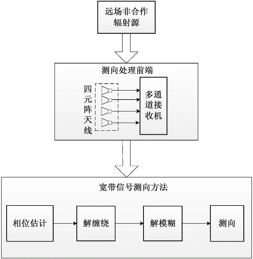 Large-baseline four-element array broadband signal direction finding system and method