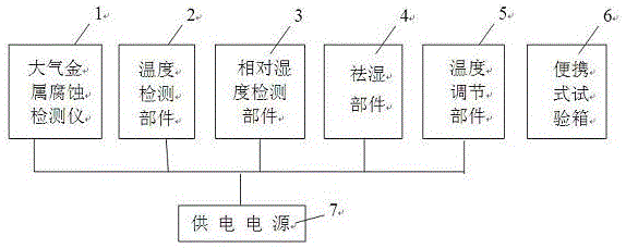 Testing device used for rapid detection of atmosphere environment metal corrosion behavior