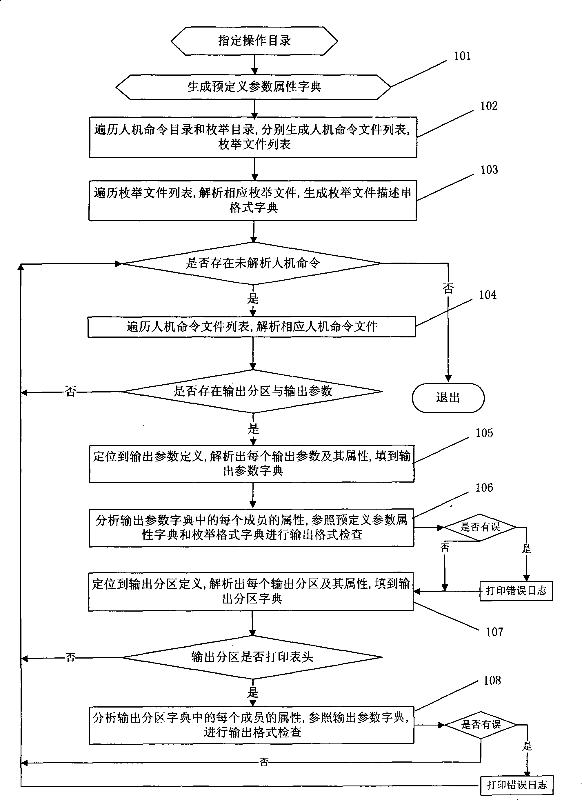 Human machine command output formats checking procedure based on text