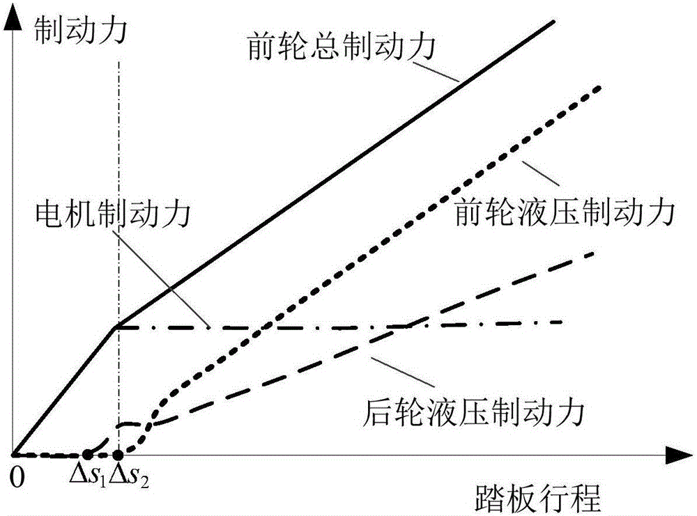 Semi-decoupling brake system used for regenerative braking of new energy automobile