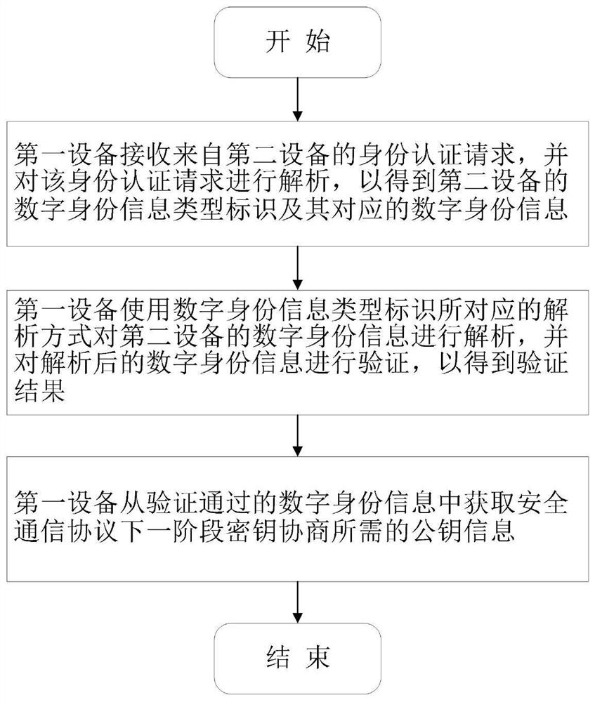 Security protocol authentication method supporting various digital identity information and system thereof