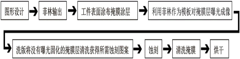 Etching mask ink-jet direct imaging system and process