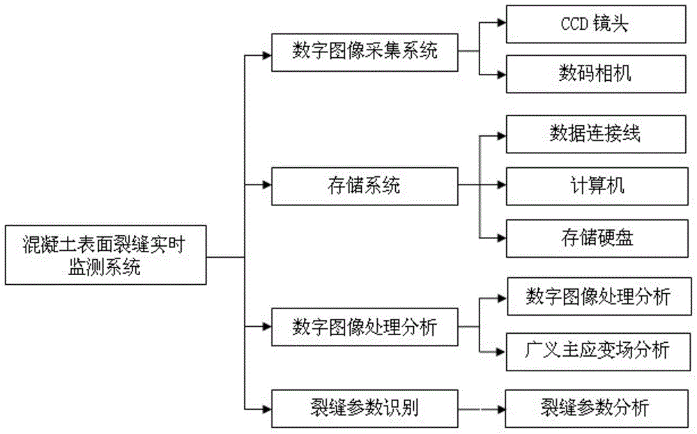 Concrete surface crack real-time monitoring system and cracking risk dynamic assessment method