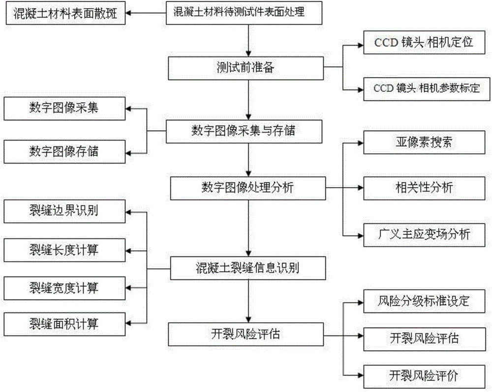 Concrete surface crack real-time monitoring system and cracking risk dynamic assessment method