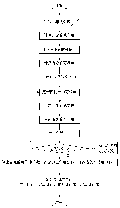 Relation-based spam comment detection method