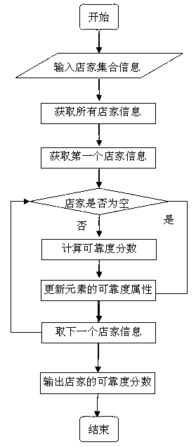 Relation-based spam comment detection method