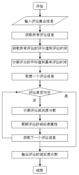 Relation-based spam comment detection method