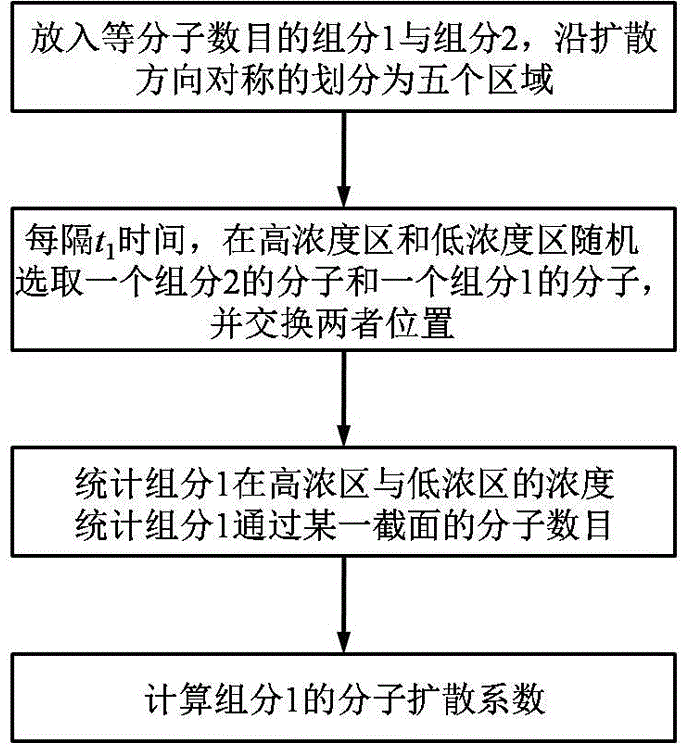 Method for calculating molecular diffusion coefficients through non-equilibrium molecular dynamics simulation