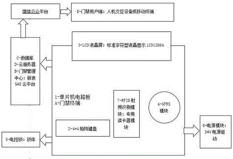 Multifunctional distributed intelligent access control system using IC card or dynamic password