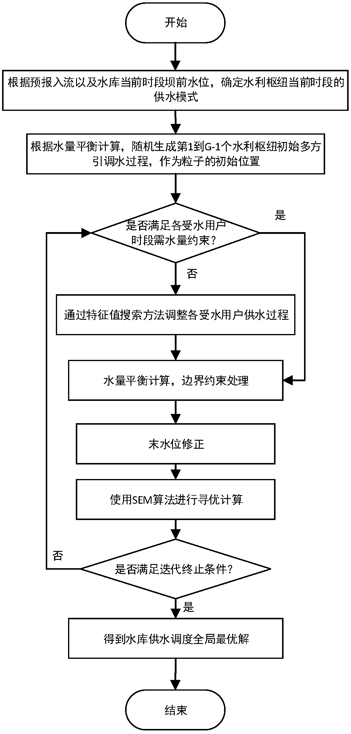 Reservoir water supply scheduling method based on SEM algorithm