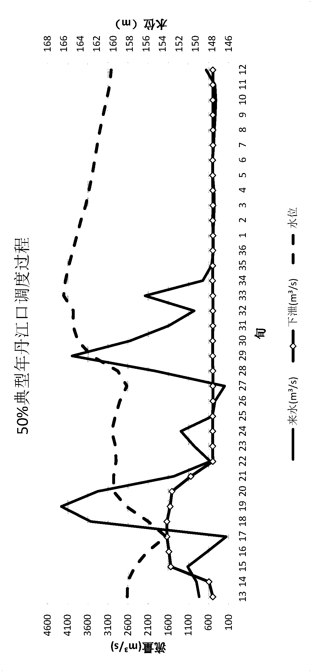 Reservoir water supply scheduling method based on SEM algorithm