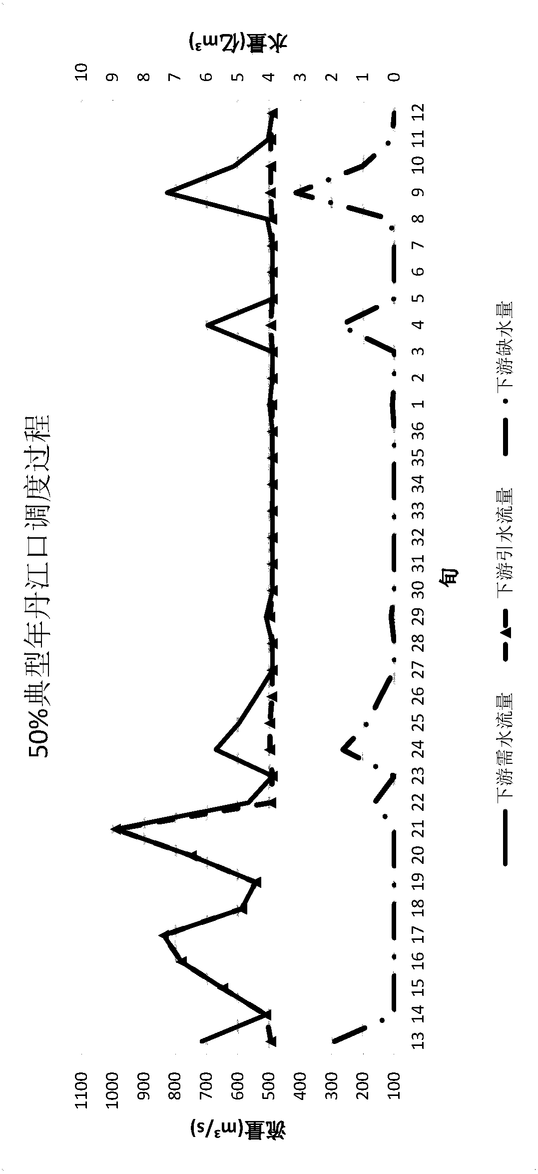 Reservoir water supply scheduling method based on SEM algorithm