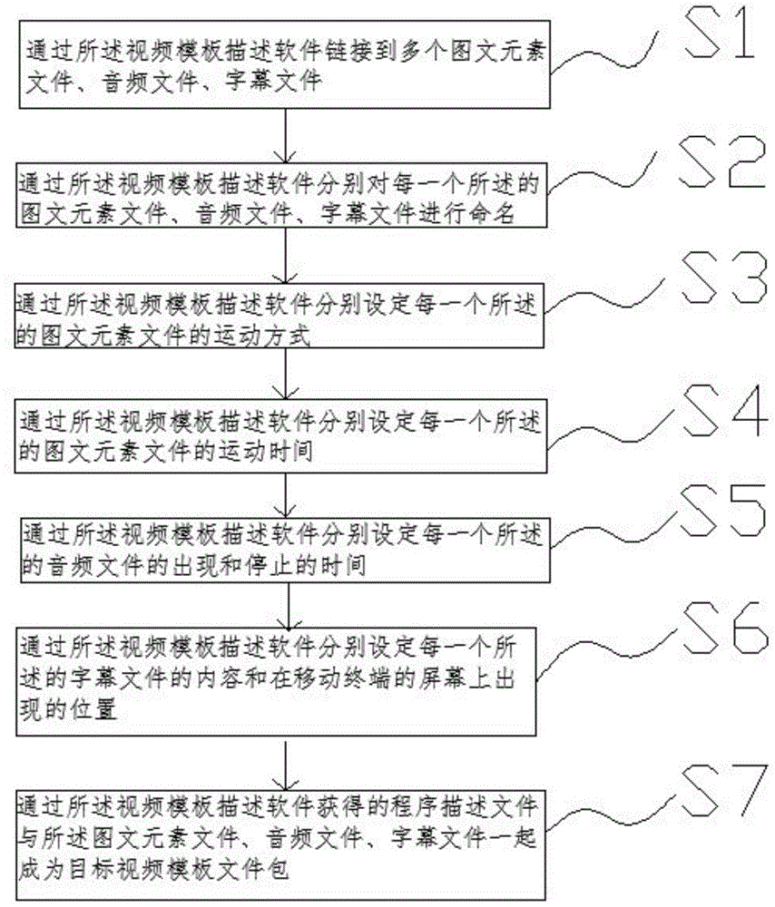 Method and apparatus for making video file through programming process