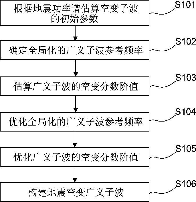 Seismic data space-variant generalized wavelet extraction method