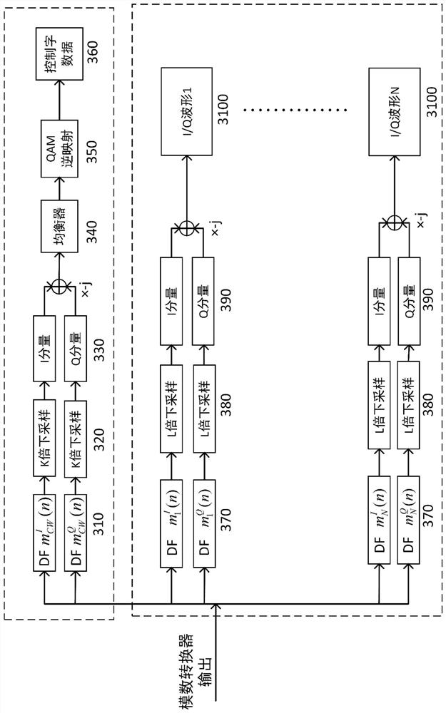 Control word and I/Q waveform synchronous transmission method and device oriented to efficient mobile forward transmission