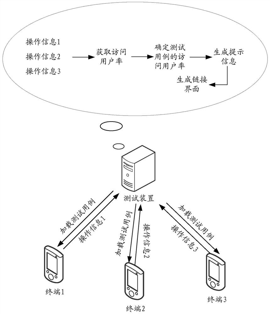 Applied testing method, device and storage medium