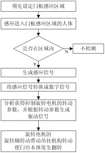 Door curtain rotation control method based on induction