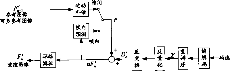 Methods and devices for denoising in video coding and decoding,