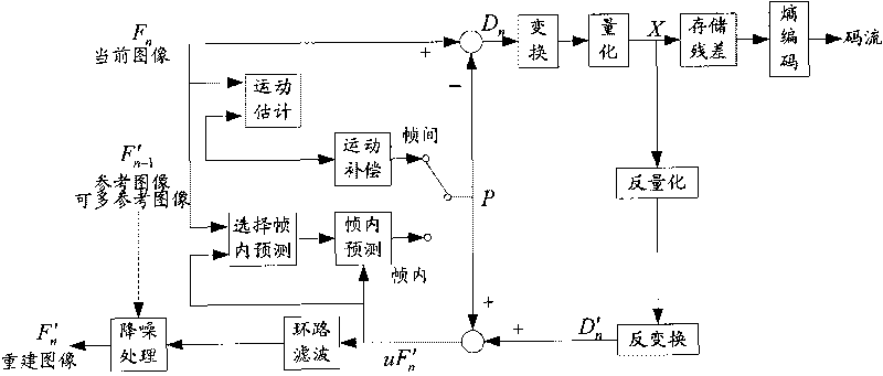 Methods and devices for denoising in video coding and decoding,