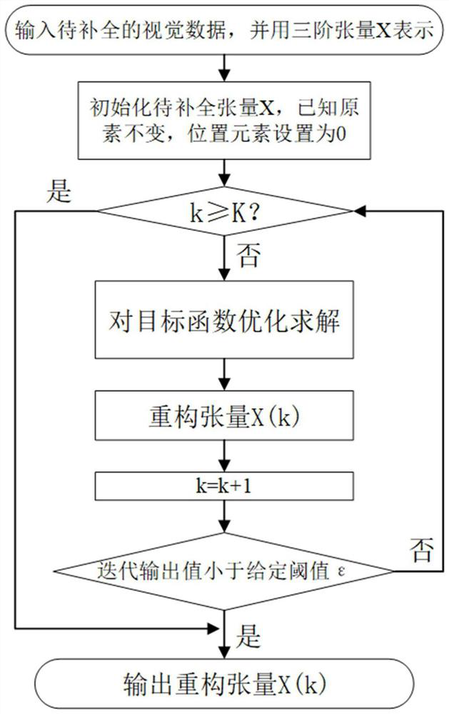 A Visual Tensor Data Completion Method Based on Truncated Kernel Norm