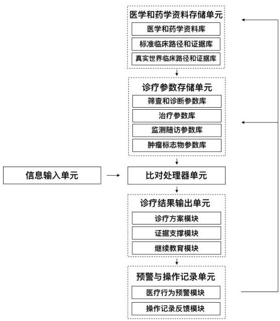 Cervical cancer and vulva cancer clinical decision-making, teaching and scientific research auxiliary support method and system