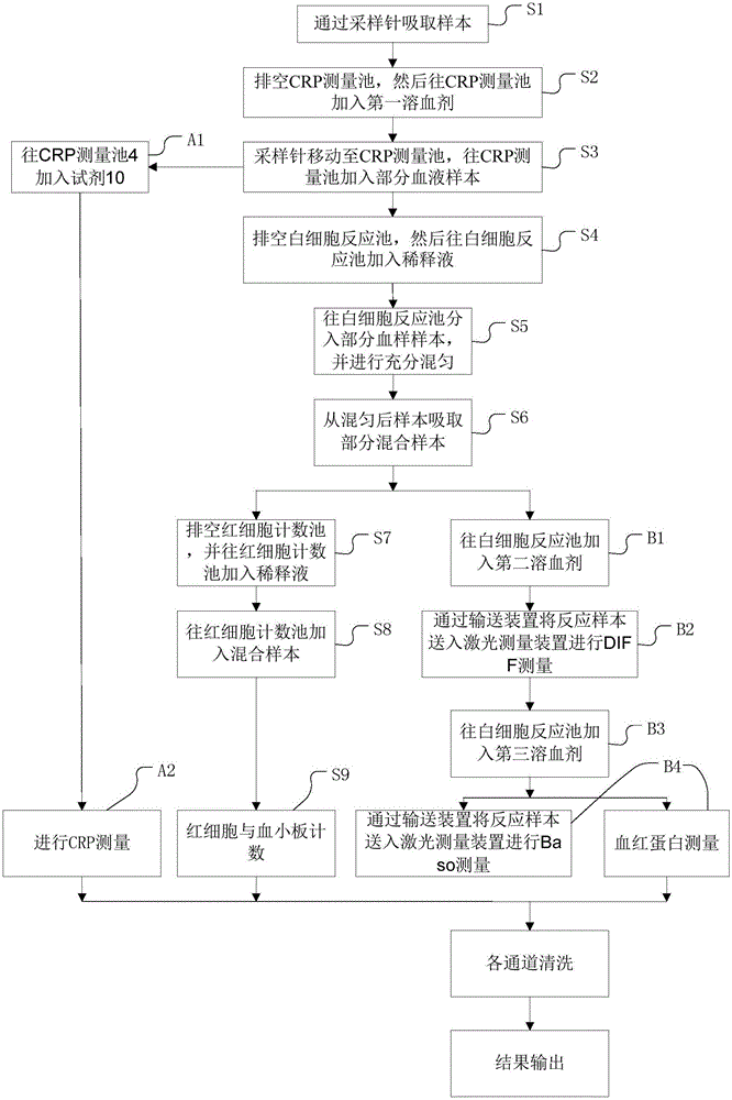 Analysis equipment and method for simultaneously measuring CRP (C-Reactive Protein) and blood routine