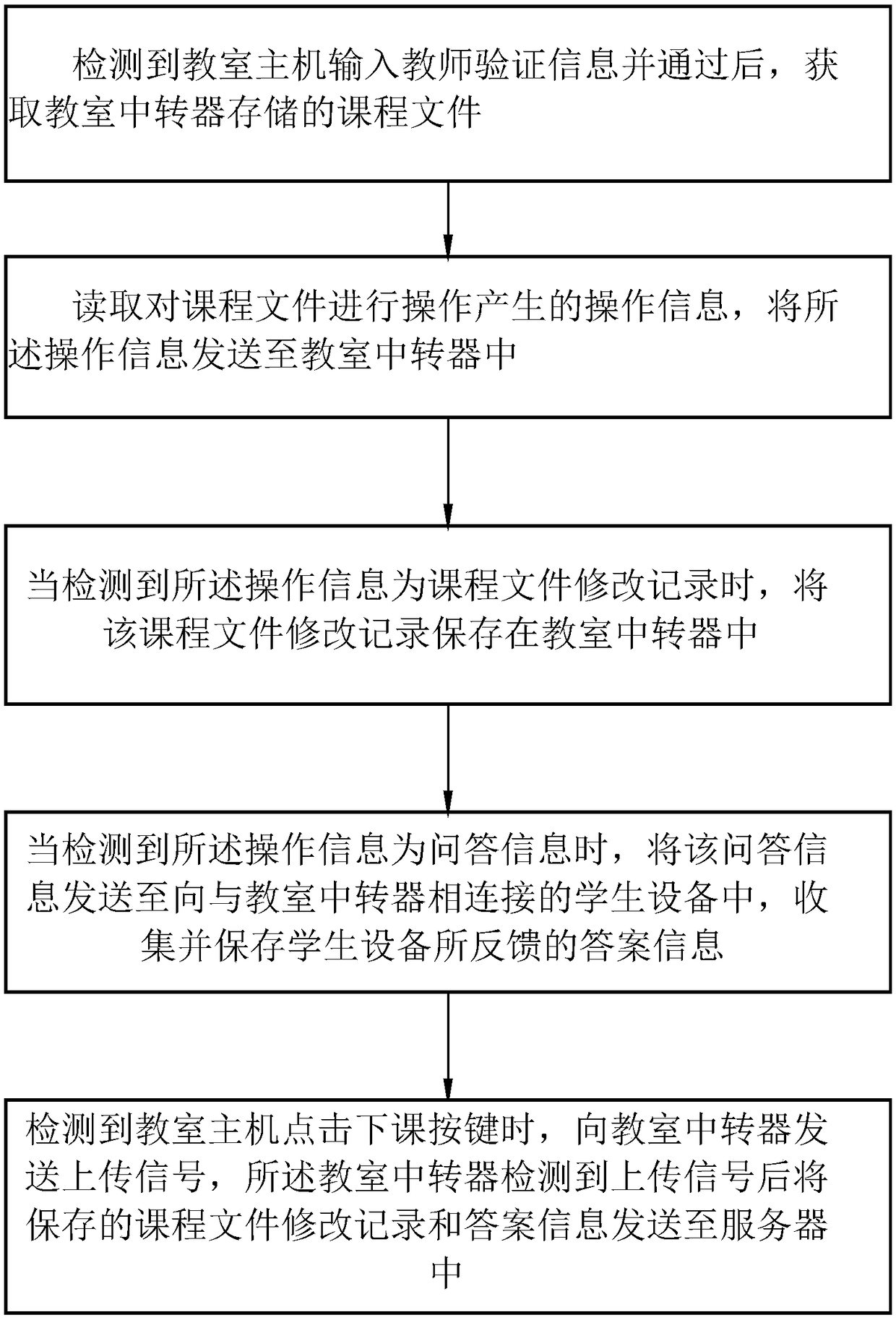 Control method, device and intelligent tutoring system for intelligent tutoring system