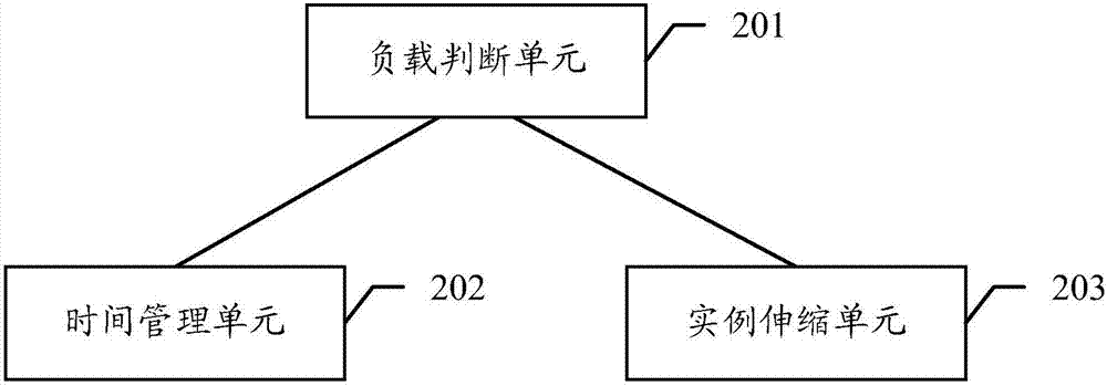 Instance elastic telescoping method, instance management module and calculating device