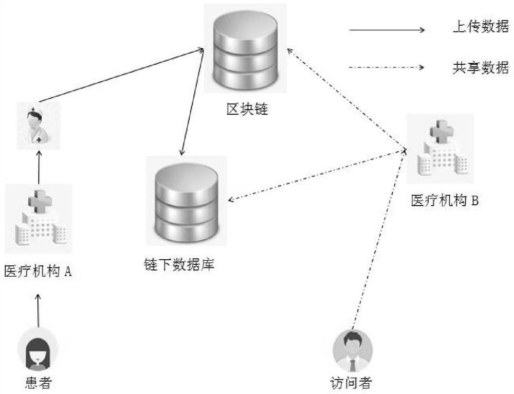 Medical information sharing authentication method based on block chain