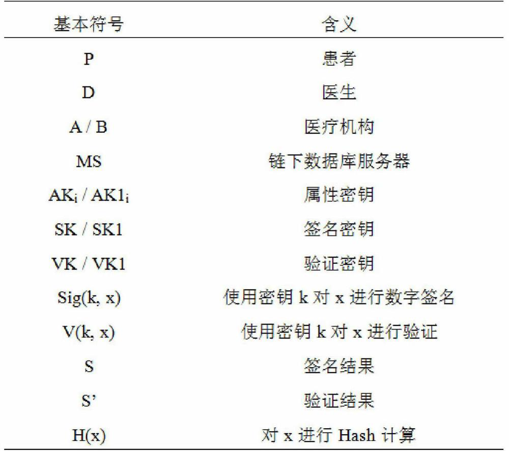 Medical information sharing authentication method based on block chain