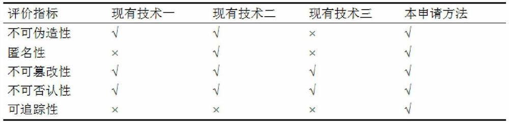 Medical information sharing authentication method based on block chain