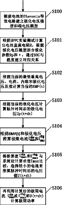 Model inverse dynamic algorithm for extreme power of power battery pack