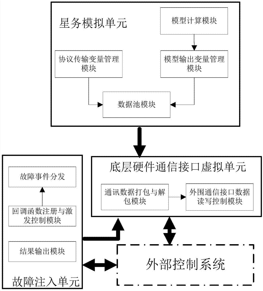 Satellite-borne embedded data communication fault dynamic injection system and method based on digital virtual technology