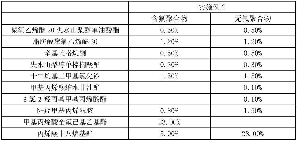 Chlorine-free durable waterproof and oil-proof agent and preparation method thereof